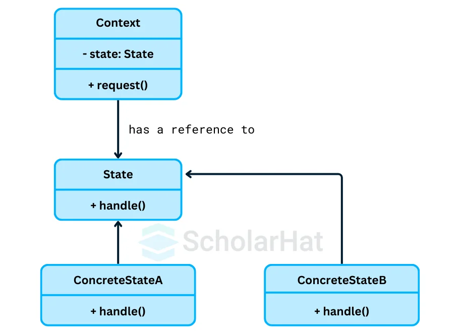 State Design Pattern - UML Diagram & Implementation